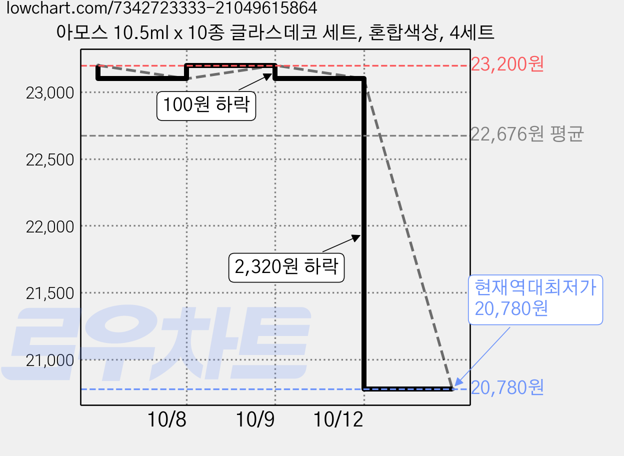 아모스 10.5ml x 10종 글라스데코 세트, 혼합색상, 4세트 가격 변동 차트, 현재가 20,780원, 역대최저가