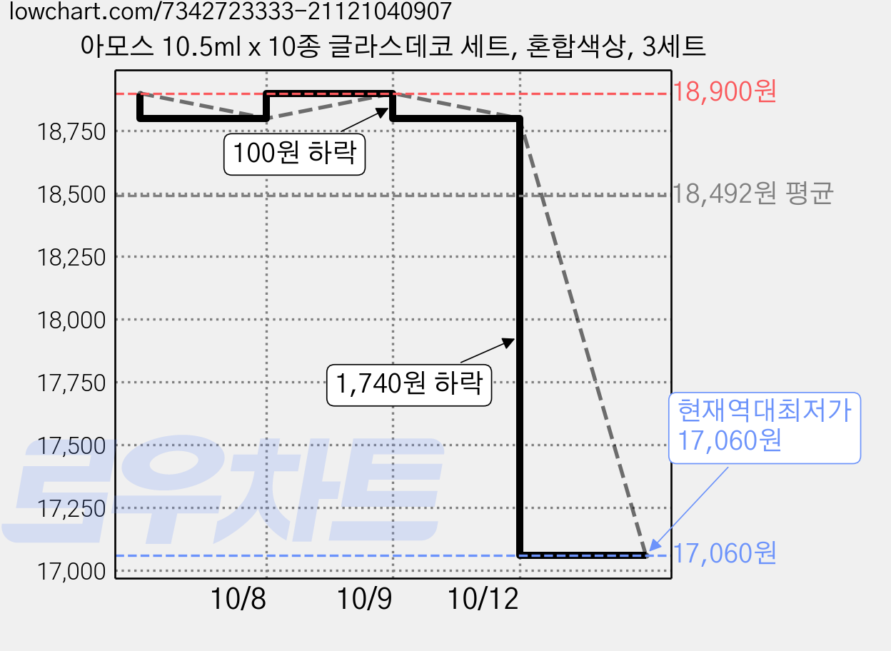 아모스 10.5ml x 10종 글라스데코 세트, 혼합색상, 3세트 가격 변동 차트, 현재가 17,060원, 역대최저가