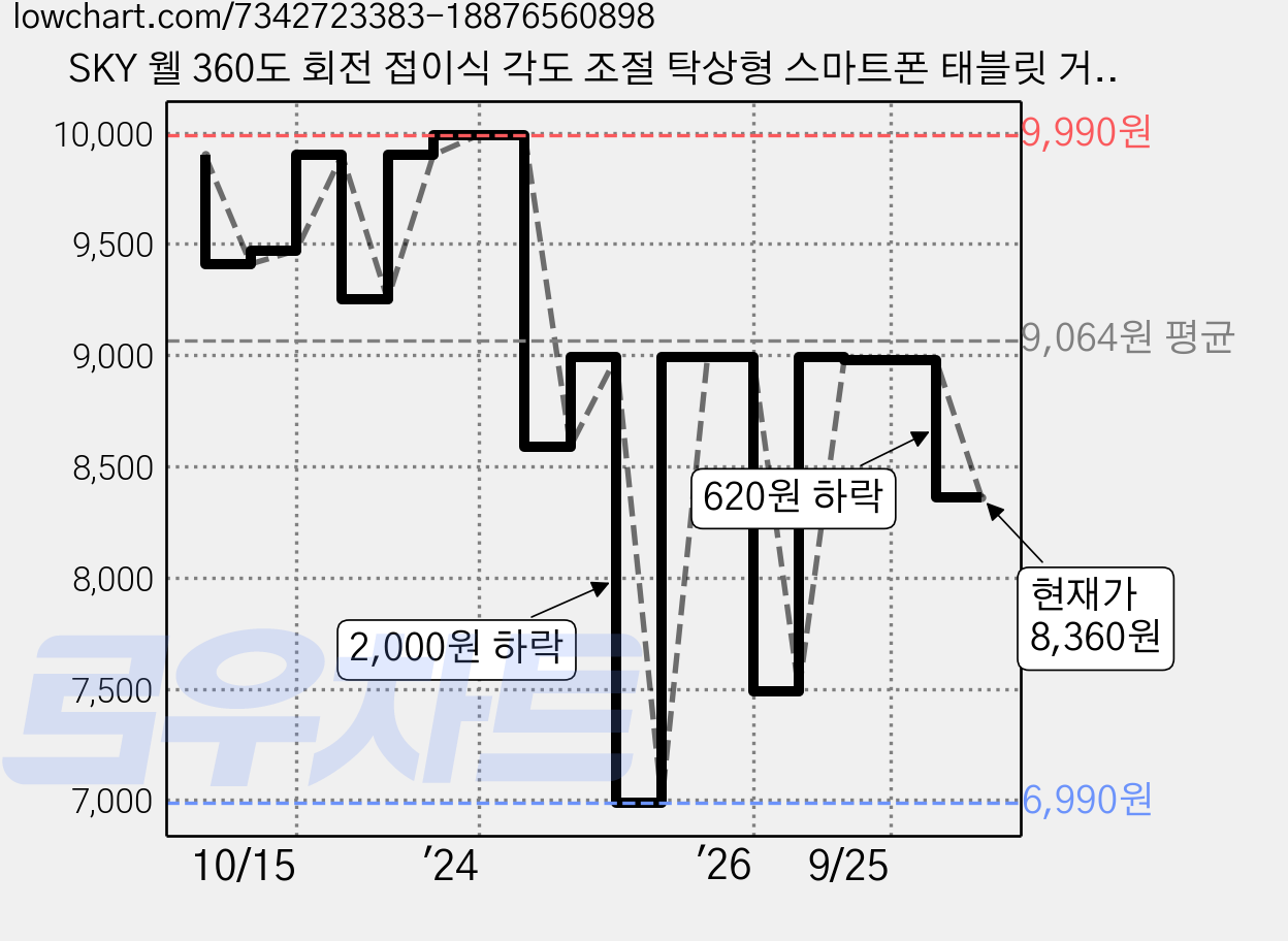 SKY 웰 360도 회전 접이식 각도 조절 탁상형 스마트폰 태블릿 거치대 SKY-SDH1, 실버, 1개 가격 변동 차트, 현재가 8,360원, 관측 최저가 6,990원