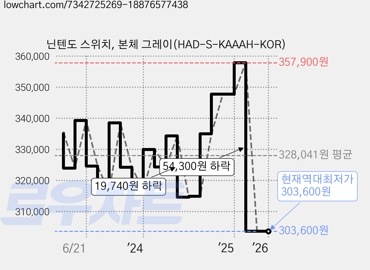 닌텐도 스위치, 본체 그레이(HAD-S-KAAAH-KOR) 가격 변동 차트, 현재가 303,600원, 역대최저가