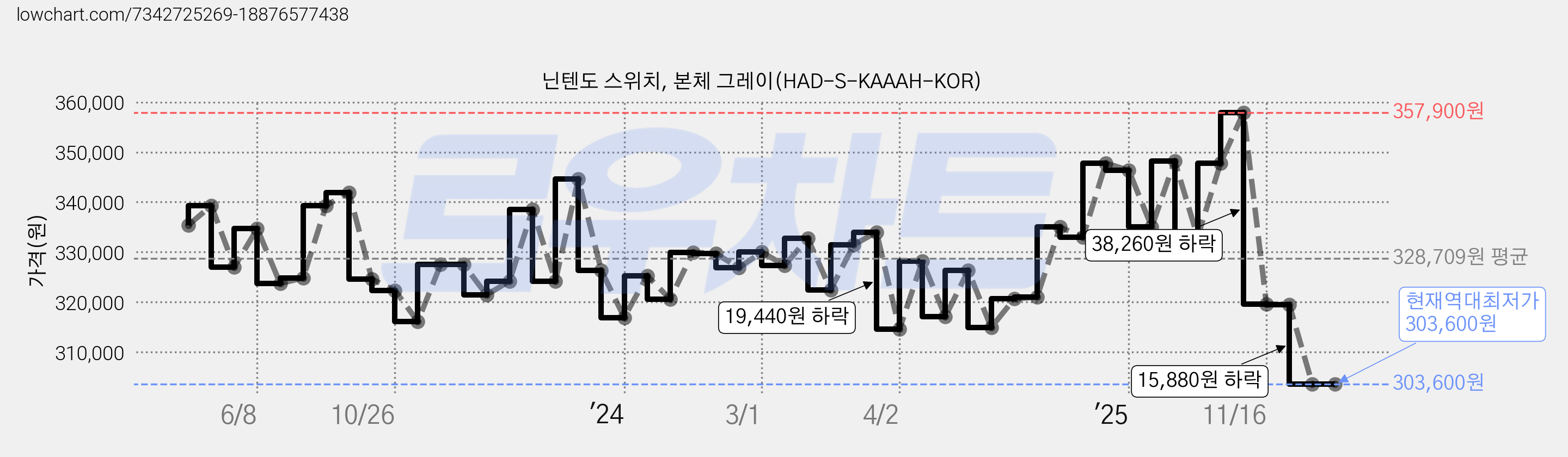 닌텐도 스위치, 본체 그레이(HAD-S-KAAAH-KOR) 가격 변동 차트, 현재가 303,600원, 역대최저가