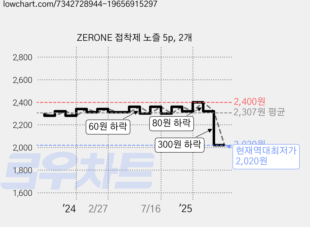 ZERONE 접착제 노즐 5p, 2개 가격 변동 차트, 현재가 2,020원, 역대최저가