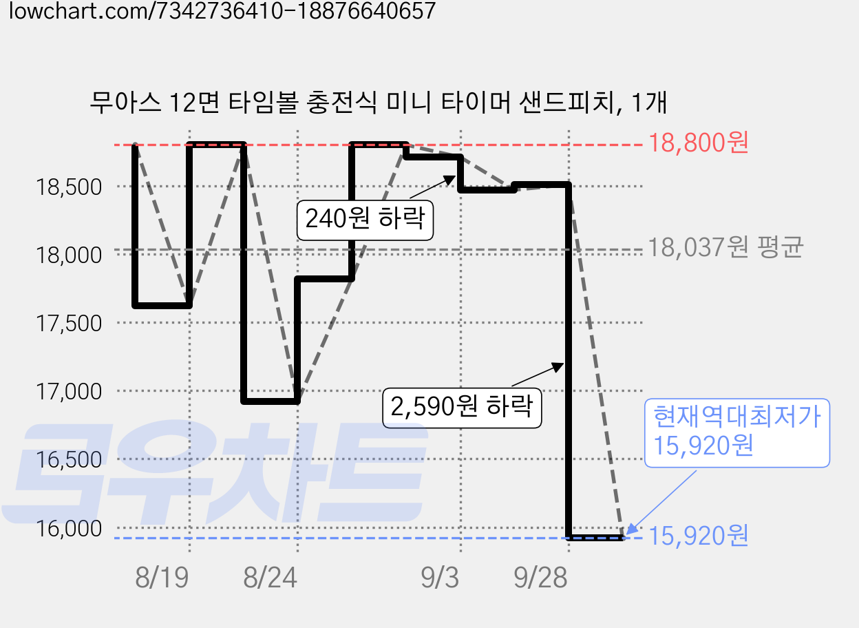 무아스 12면 타임볼 충전식 미니 타이머 샌드피치, 1개 가격 변동 차트, 현재가 15,920원, 역대최저가