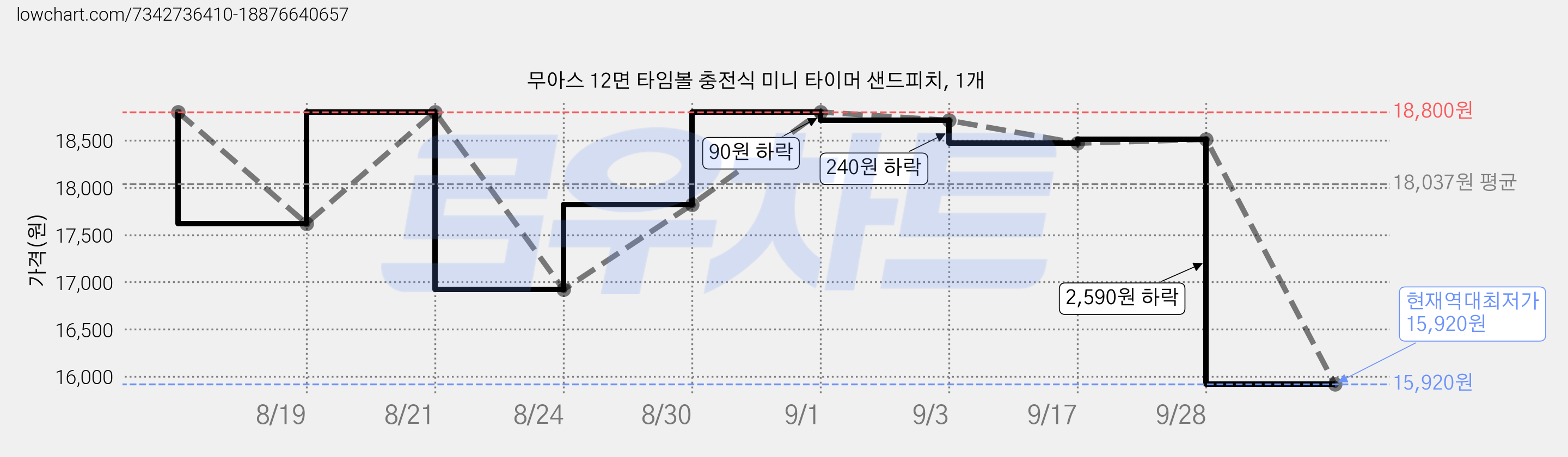 무아스 12면 타임볼 충전식 미니 타이머 샌드피치, 1개 가격 변동 차트, 현재가 15,920원, 역대최저가