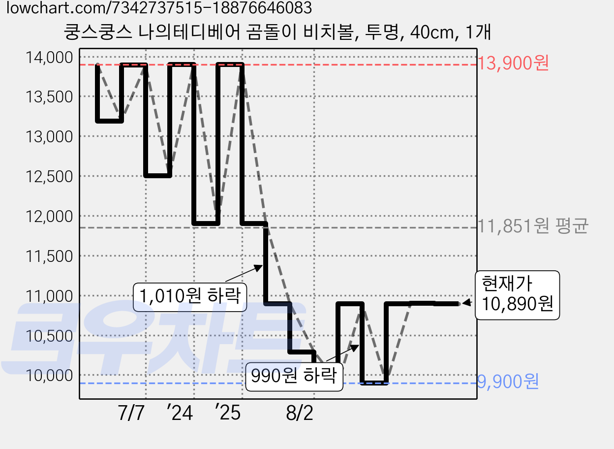 쿵스쿵스 나의테디베어 곰돌이 비치볼, 투명, 40cm, 1개 가격 변동 차트, 현재가 10,890원, 관측 최저가 9,900원