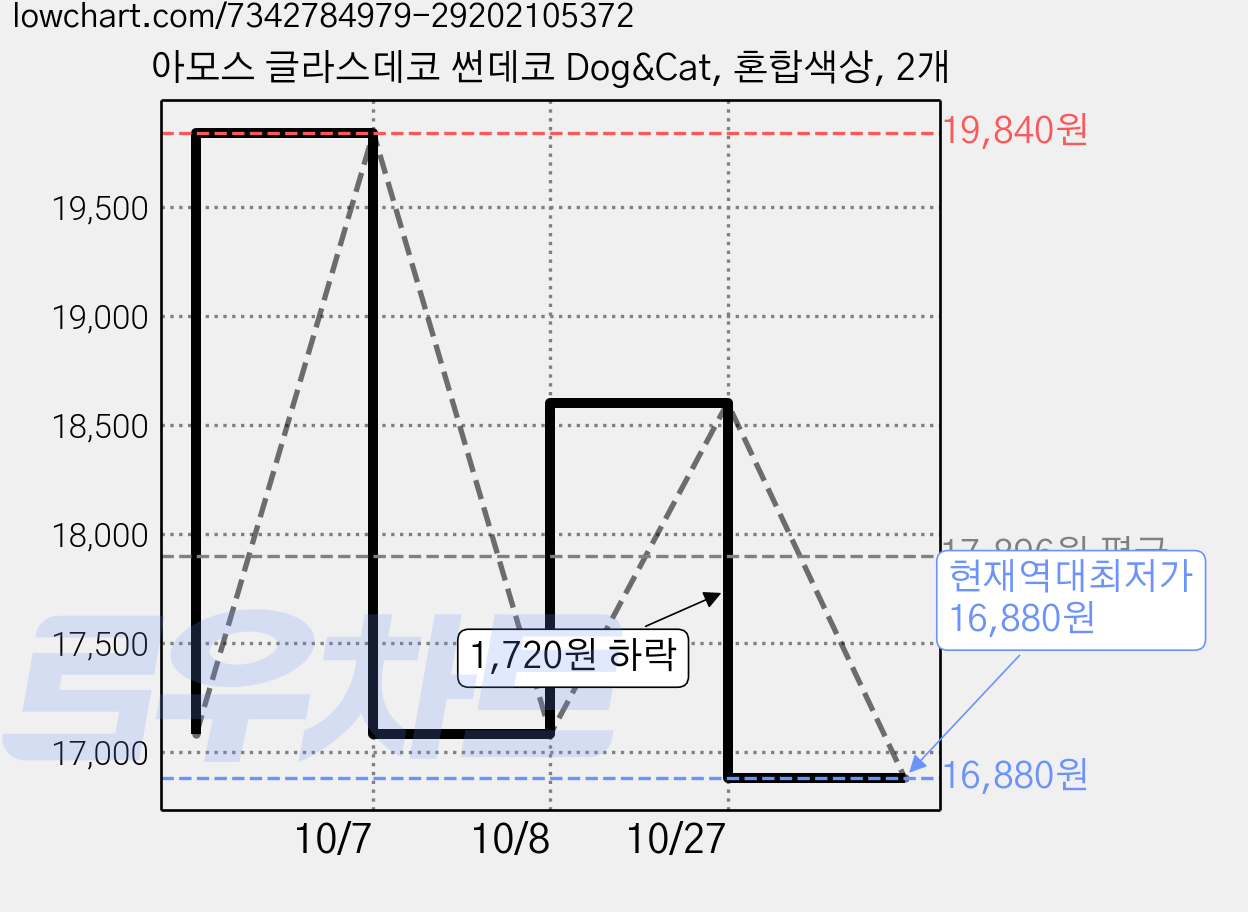 아모스 글라스데코 썬데코 Dog&Cat, 혼합색상, 2개 가격 변동 차트, 현재가 16,880원, 역대최저가