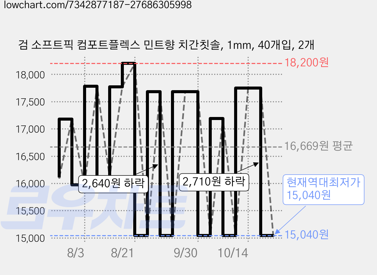 검 소프트픽 컴포트플렉스 민트향 치간칫솔, 1mm, 40개입, 2개 가격 변동 차트, 현재가 15,040원, 역대최저가