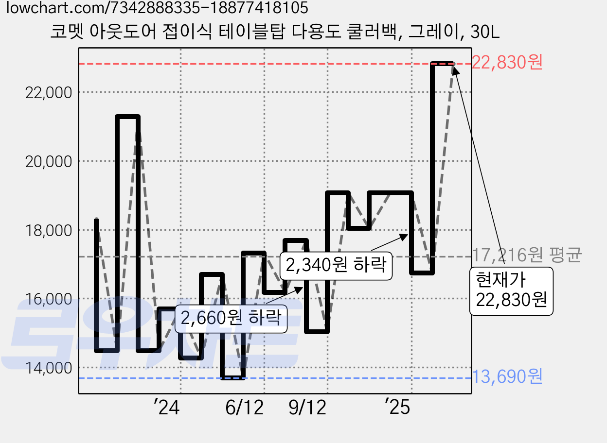 코멧 아웃도어 접이식 테이블탑 다용도 쿨러백, 그레이, 30L 가격 변동 차트, 현재가 22,830원, 관측 최저가 13,690원