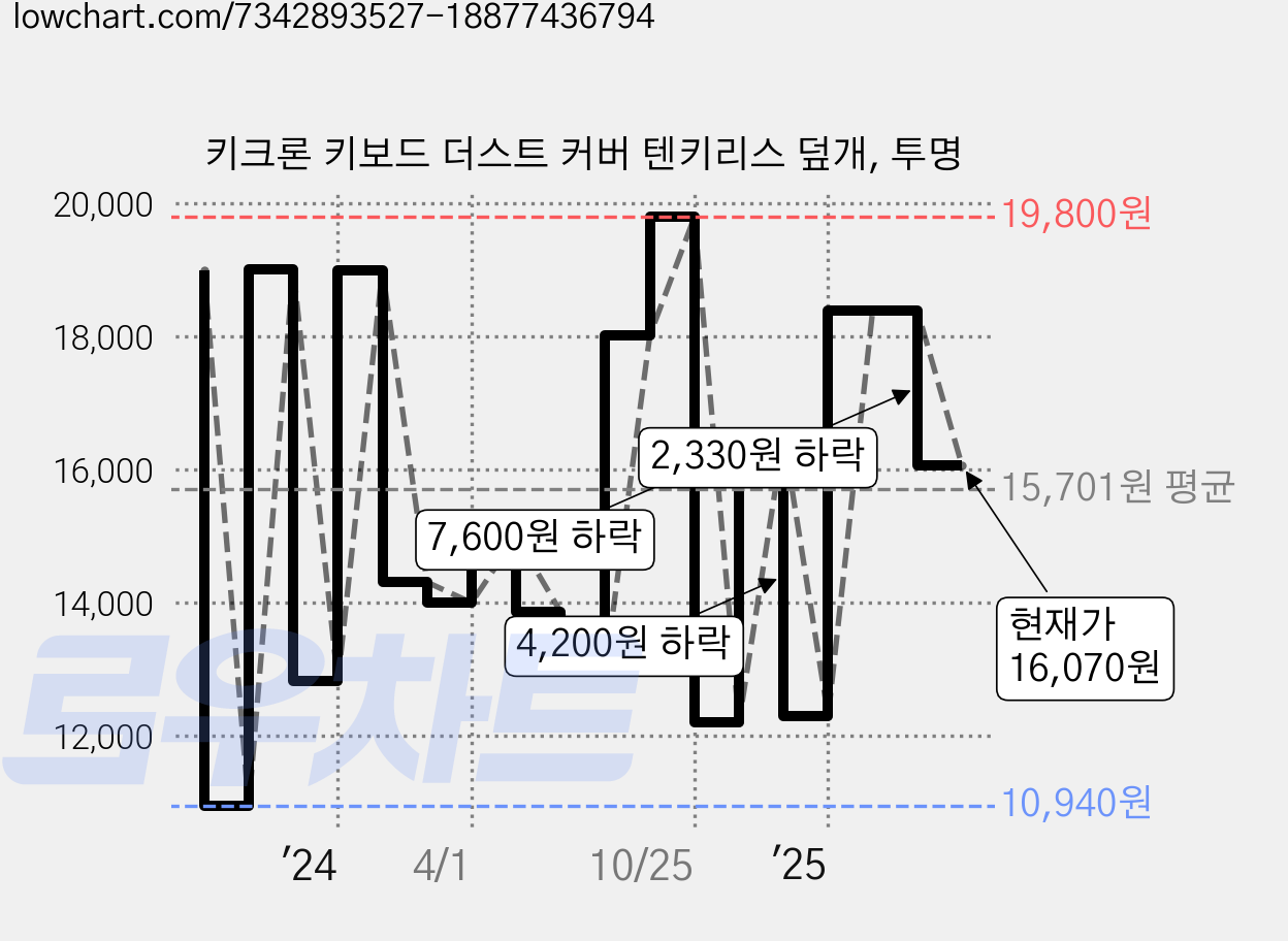 키크론 키보드 더스트 커버 텐키리스 덮개, 투명 가격 변동 차트, 현재가 16,070원, 관측 최저가 10,940원