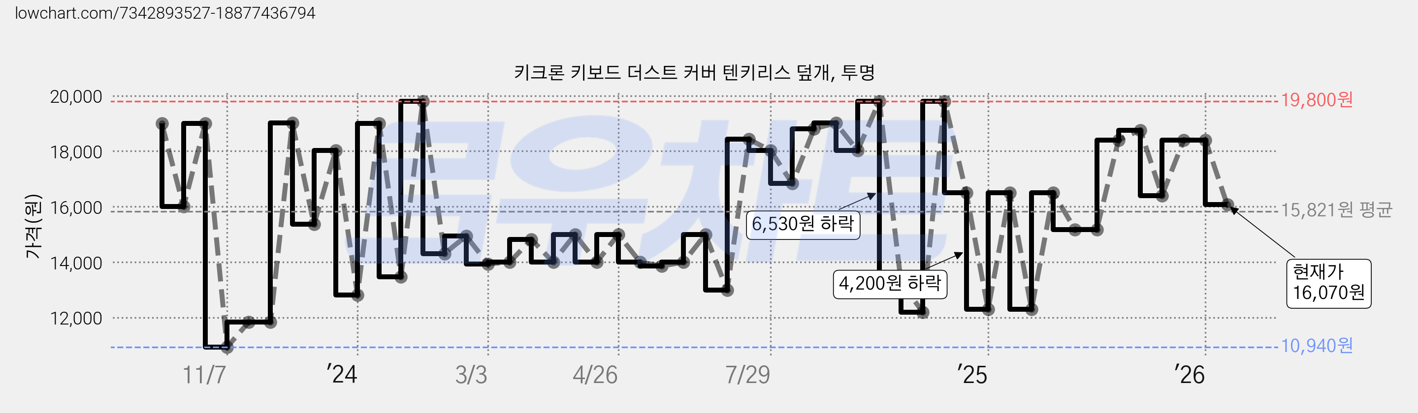 키크론 키보드 더스트 커버 텐키리스 덮개, 투명 가격 변동 차트, 현재가 16,070원, 관측 최저가 10,940원