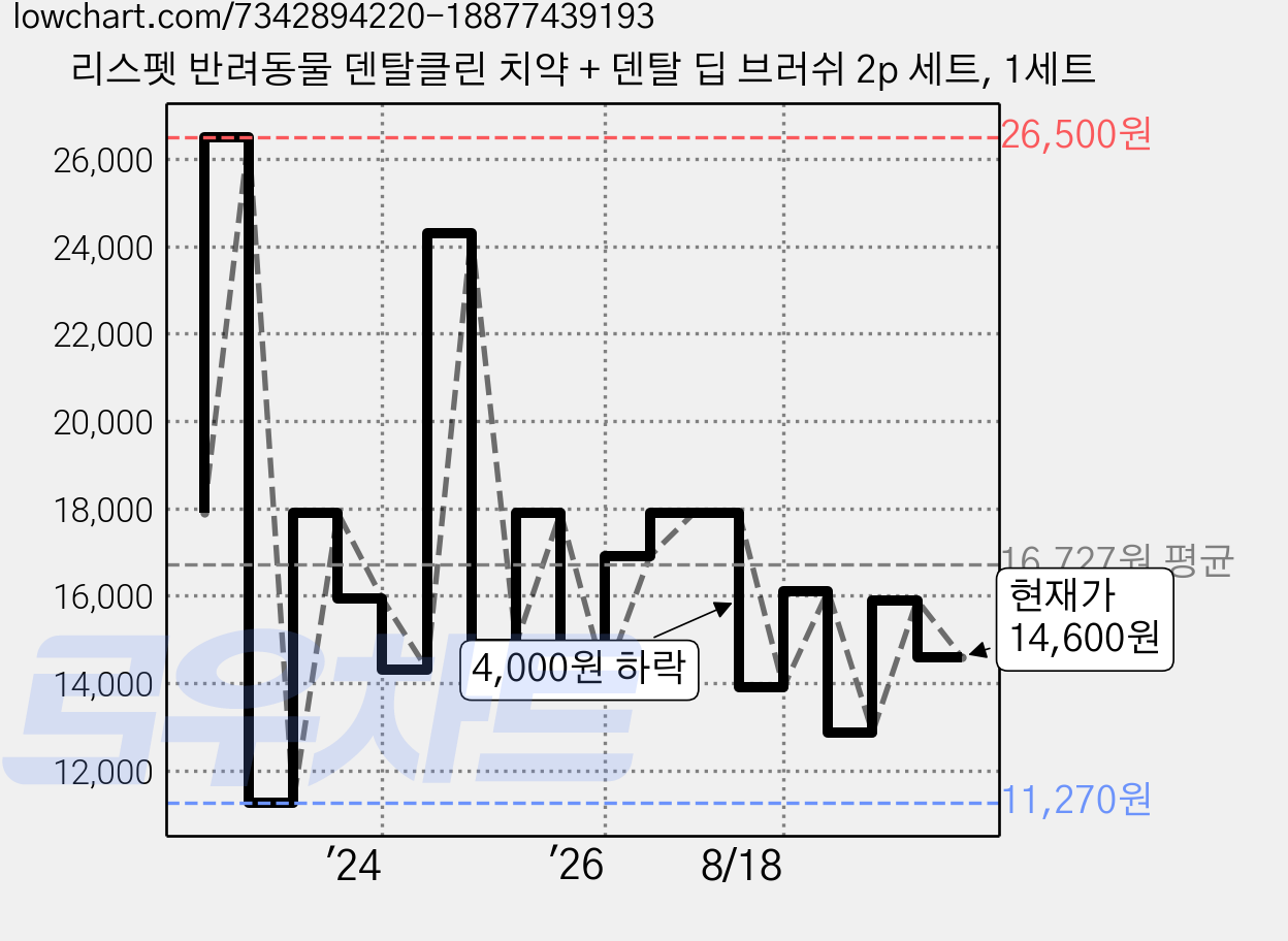 리스펫 반려동물 덴탈클린 치약 + 덴탈 딥 브러쉬 2p 세트, 1세트 가격 변동 차트, 현재가 14,600원, 관측 최저가 11,270원
