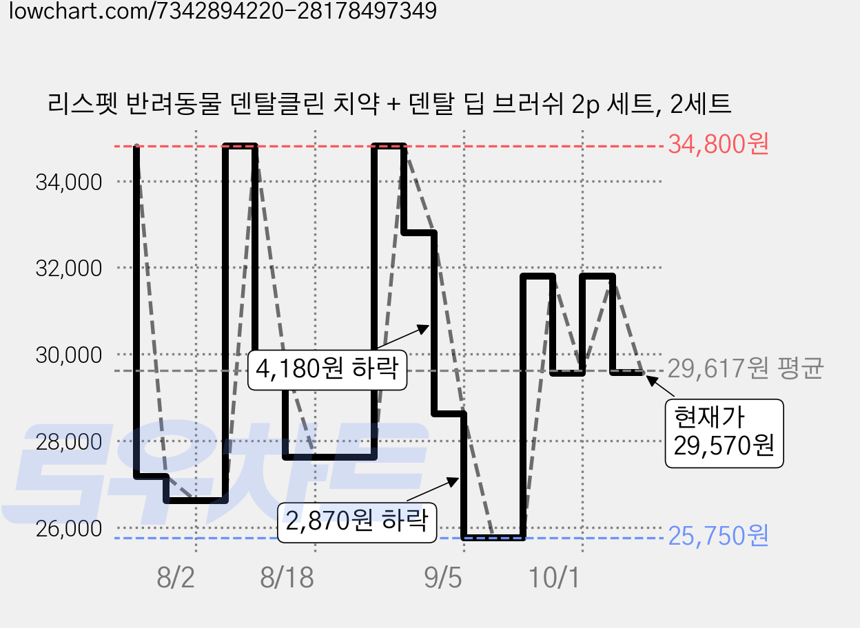 리스펫 반려동물 덴탈클린 치약 + 덴탈 딥 브러쉬 2p 세트, 2세트 가격 변동 차트, 현재가 29,570원, 관측 최저가 25,750원