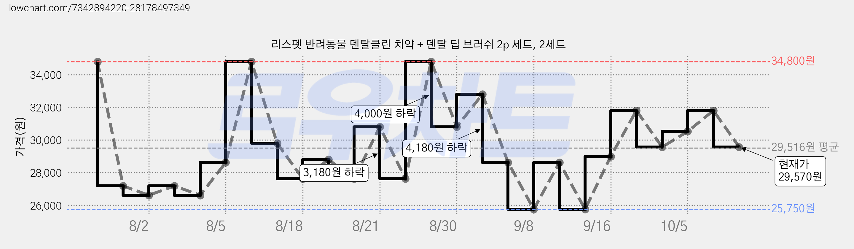 리스펫 반려동물 덴탈클린 치약 + 덴탈 딥 브러쉬 2p 세트, 2세트 가격 변동 차트, 현재가 29,570원, 관측 최저가 25,750원