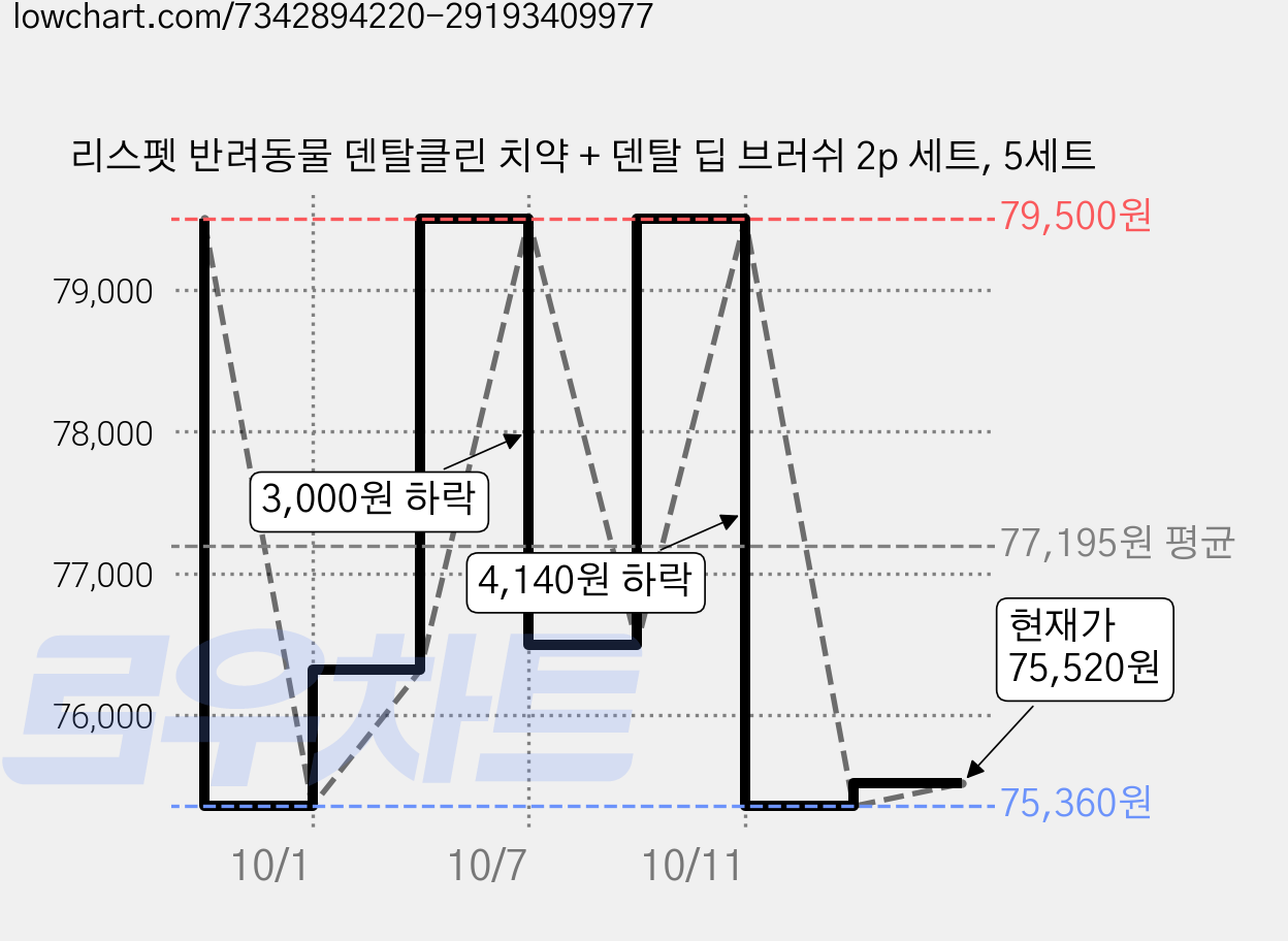 리스펫 반려동물 덴탈클린 치약 + 덴탈 딥 브러쉬 2p 세트, 5세트 가격 변동 차트, 현재가 75,520원, 관측 최저가 75,360원