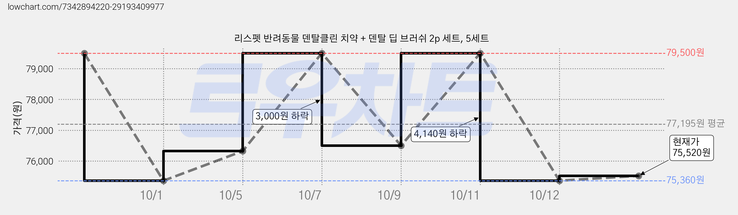리스펫 반려동물 덴탈클린 치약 + 덴탈 딥 브러쉬 2p 세트, 5세트 가격 변동 차트, 현재가 75,520원, 관측 최저가 75,360원