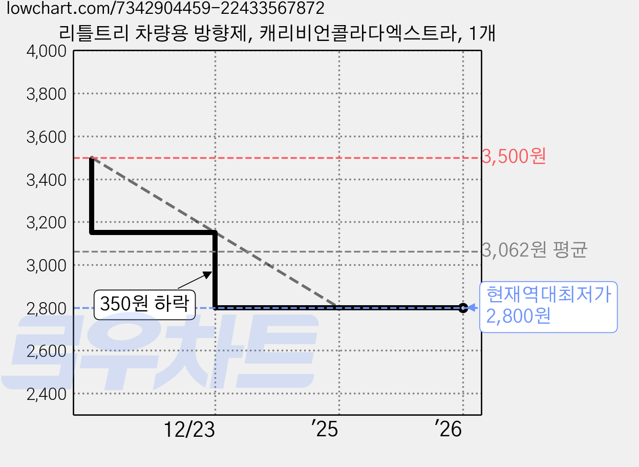 리틀트리 차량용 방향제, 캐리비언콜라다엑스트라, 1개 가격 변동 차트, 현재가 2,800원, 역대최저가