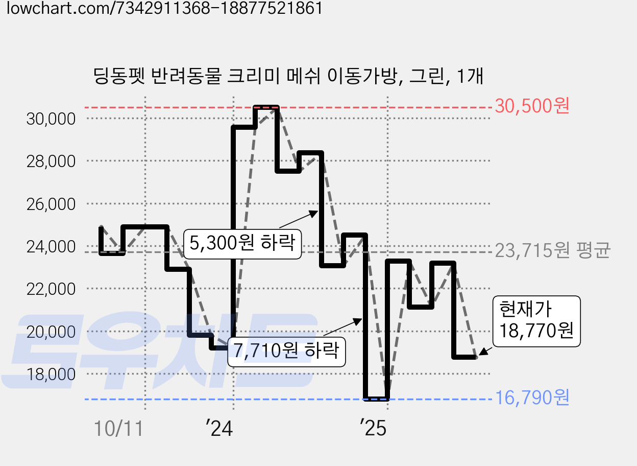 딩동펫 반려동물 크리미 메쉬 이동가방, 그린, 1개 가격 변동 차트, 현재가 18,770원, 관측 최저가 16,070원