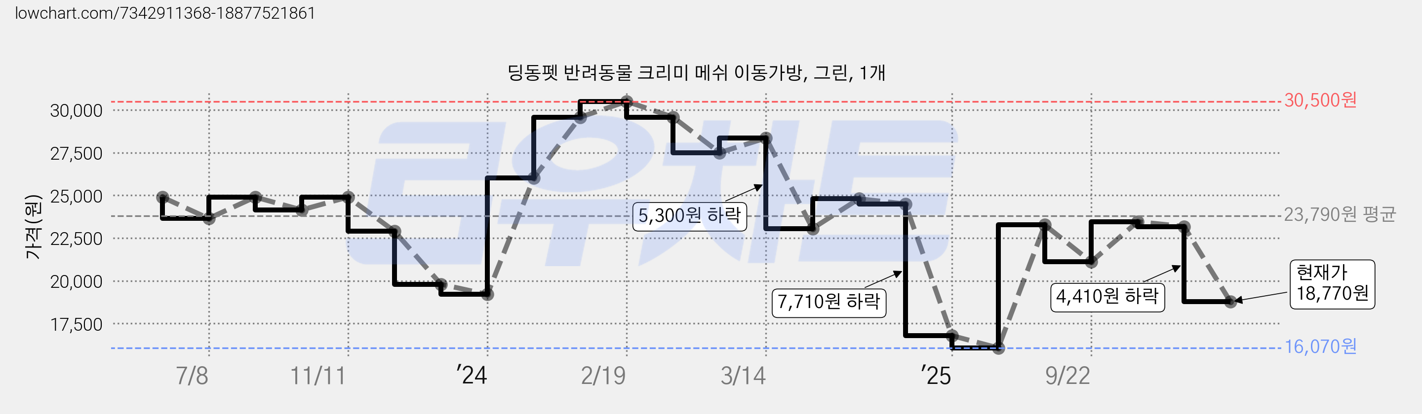 딩동펫 반려동물 크리미 메쉬 이동가방, 그린, 1개 가격 변동 차트, 현재가 18,770원, 관측 최저가 16,070원