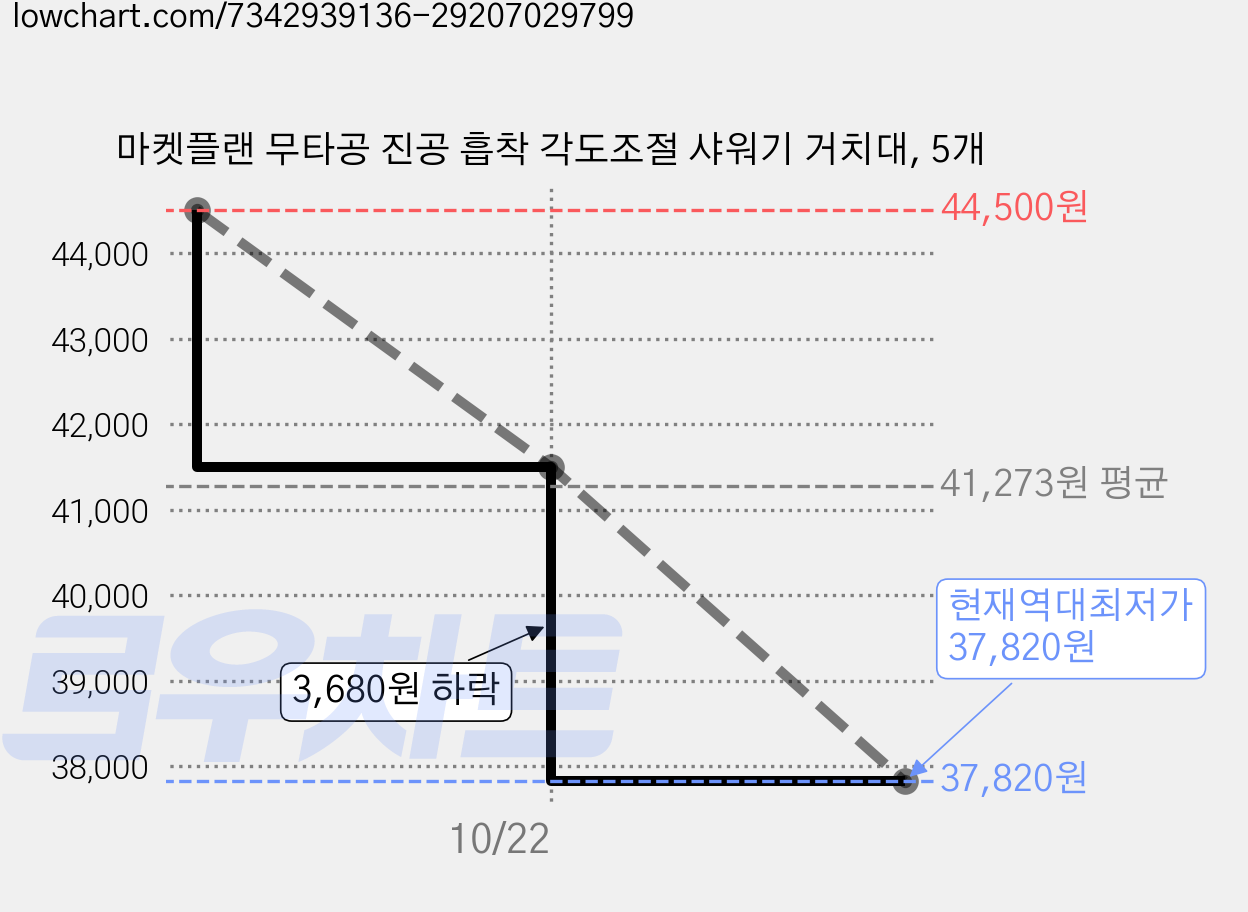 마켓플랜 무타공 진공 흡착 각도조절 샤워기 거치대, 5개 가격 변동 차트, 현재가 37,820원, 역대최저가