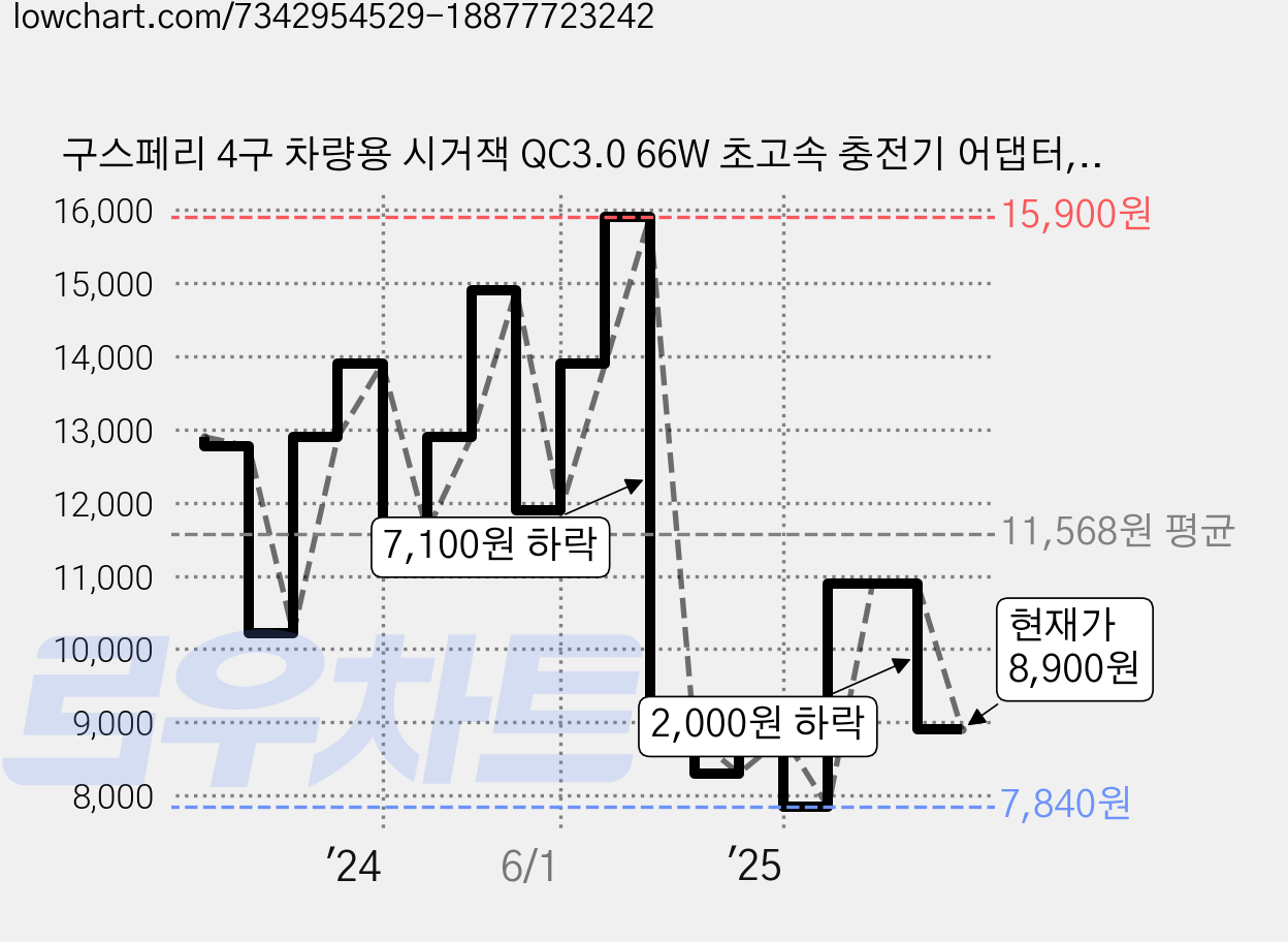 구스페리 4구 차량용 시거잭 QC3.0 66W 초고속 충전기 어댑터, 블랙 가격 변동 차트, 현재가 8,900원, 관측 최저가 7,840원