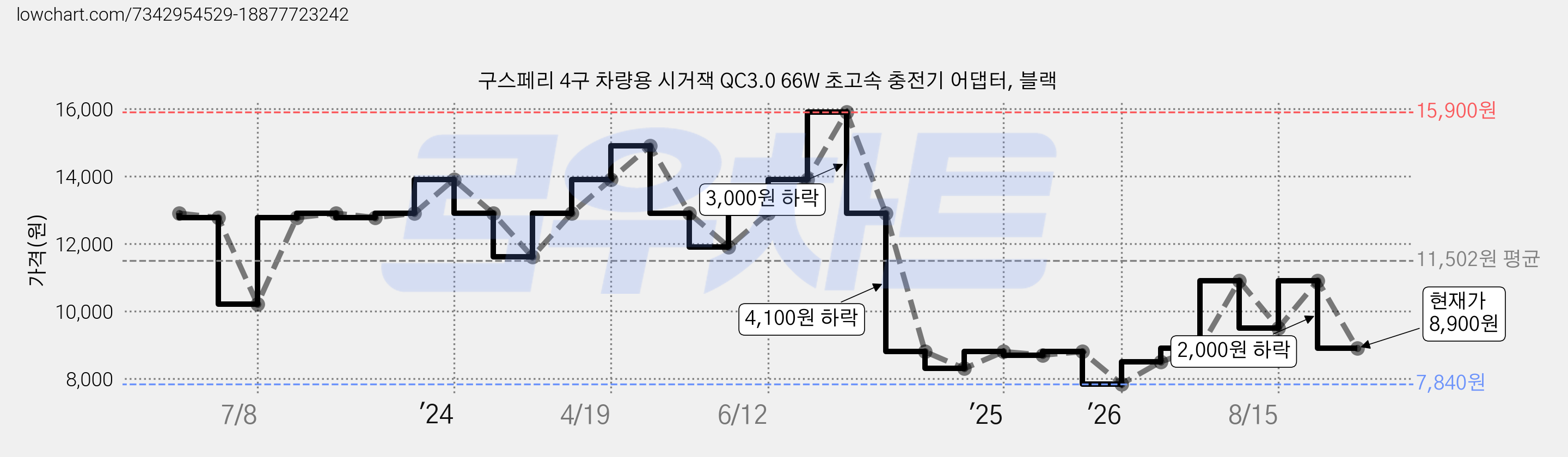 구스페리 4구 차량용 시거잭 QC3.0 66W 초고속 충전기 어댑터, 블랙 가격 변동 차트, 현재가 8,900원, 관측 최저가 7,840원