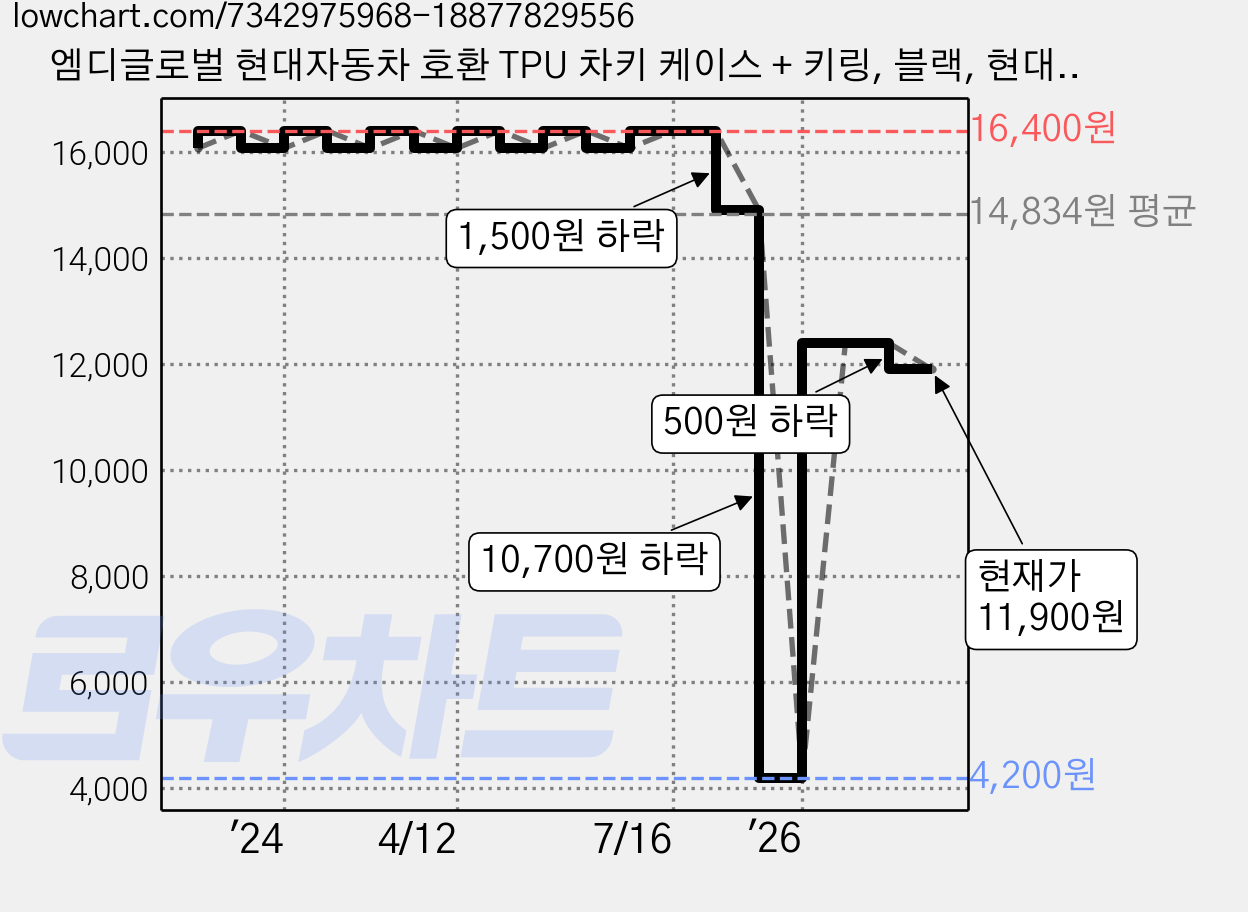 엠디글로벌 현대자동차 호환 TPU 차키 케이스 + 키링, 블랙, 현대 7버튼 가격 변동 차트, 현재가 11,900원, 관측 최저가 4,200원