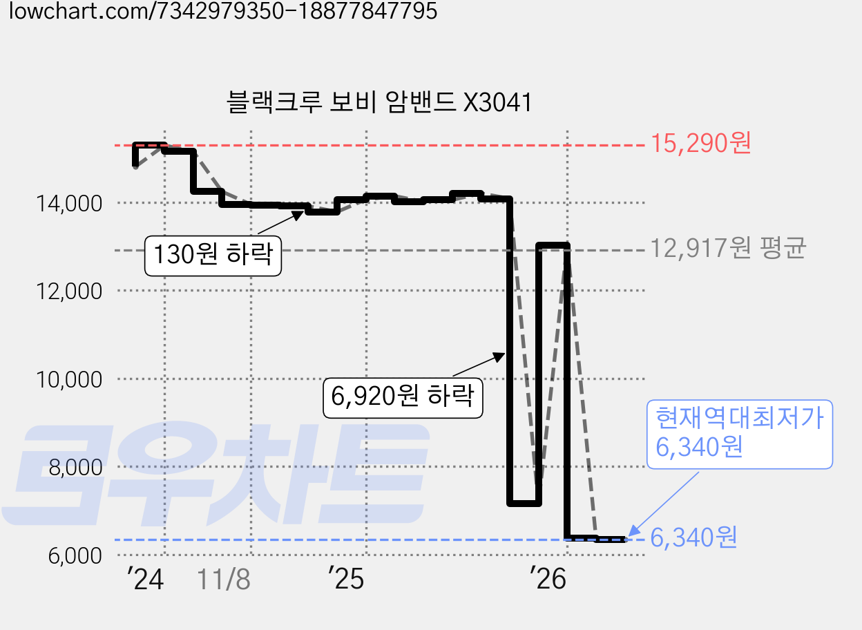 블랙크루 보비 암밴드 X3041 가격 변동 차트, 현재가 6,340원, 역대최저가
