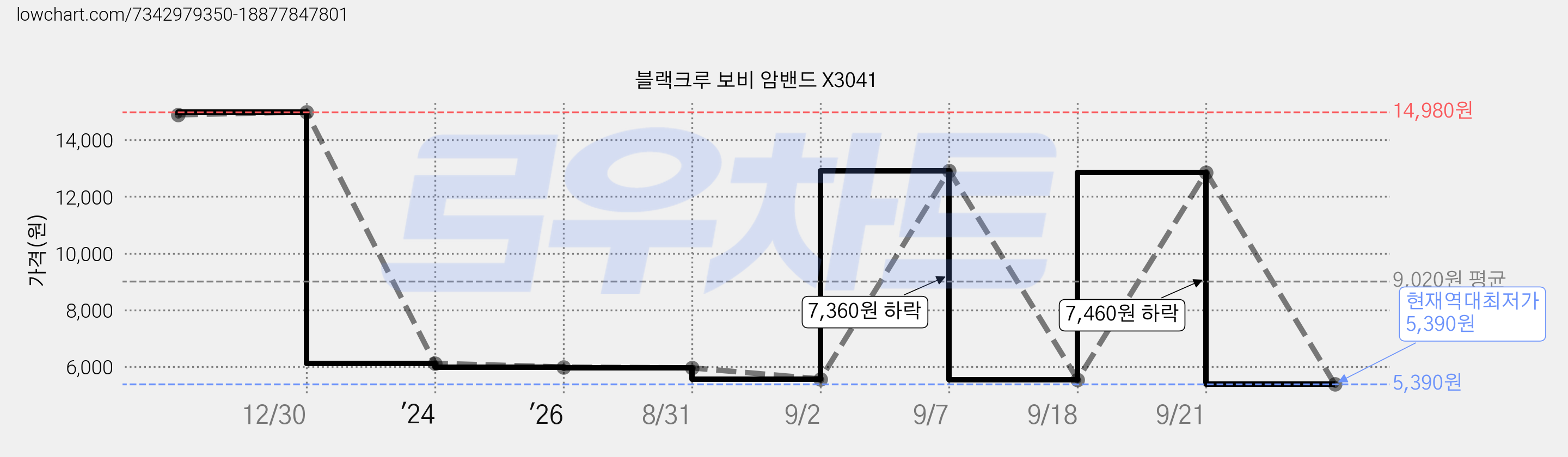 블랙크루 보비 암밴드 X3041 가격 변동 차트, 현재가 5,390원, 역대최저가