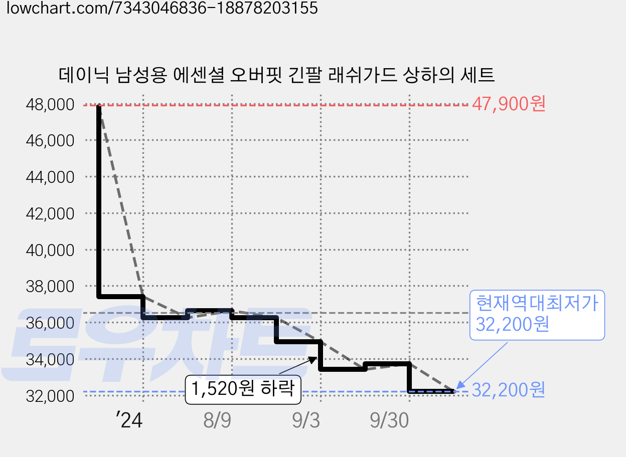 데이닉 남성용 에센셜 오버핏 긴팔 래쉬가드 상하의 세트 가격 변동 차트, 현재가 32,200원, 역대최저가