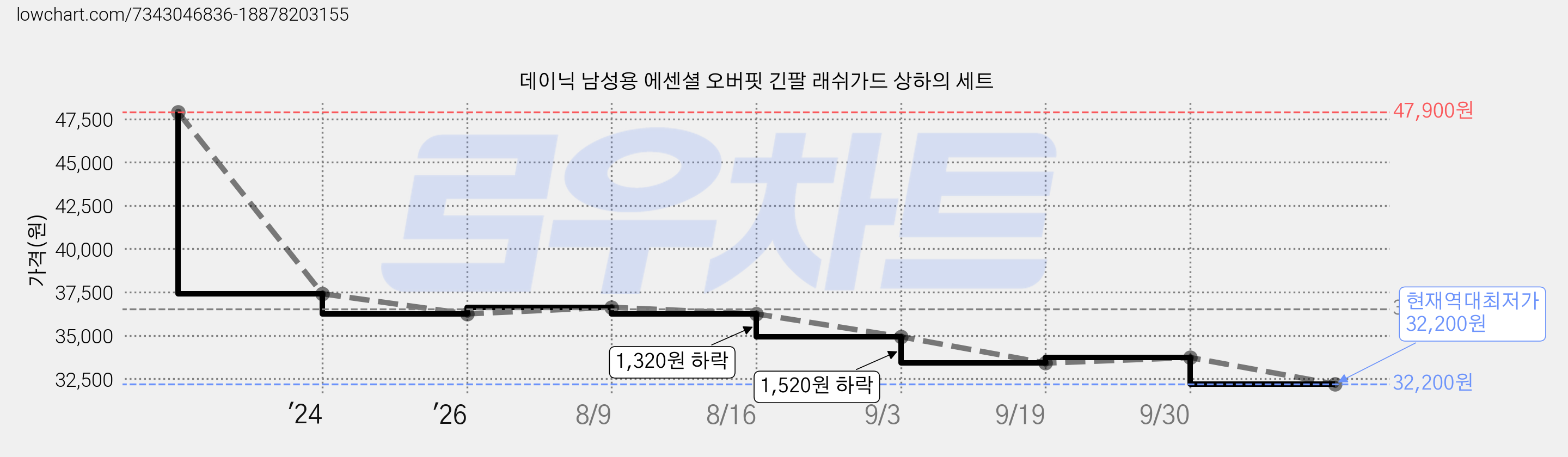 데이닉 남성용 에센셜 오버핏 긴팔 래쉬가드 상하의 세트 가격 변동 차트, 현재가 32,200원, 역대최저가