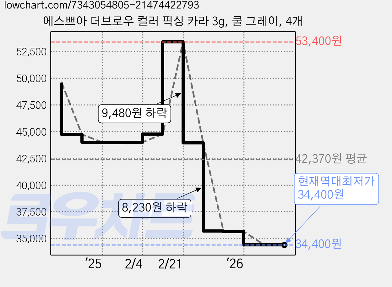 에스쁘아 더브로우 컬러 픽싱 카라 3g, 쿨 그레이, 4개 가격 변동 차트, 현재가 34,400원, 역대최저가
