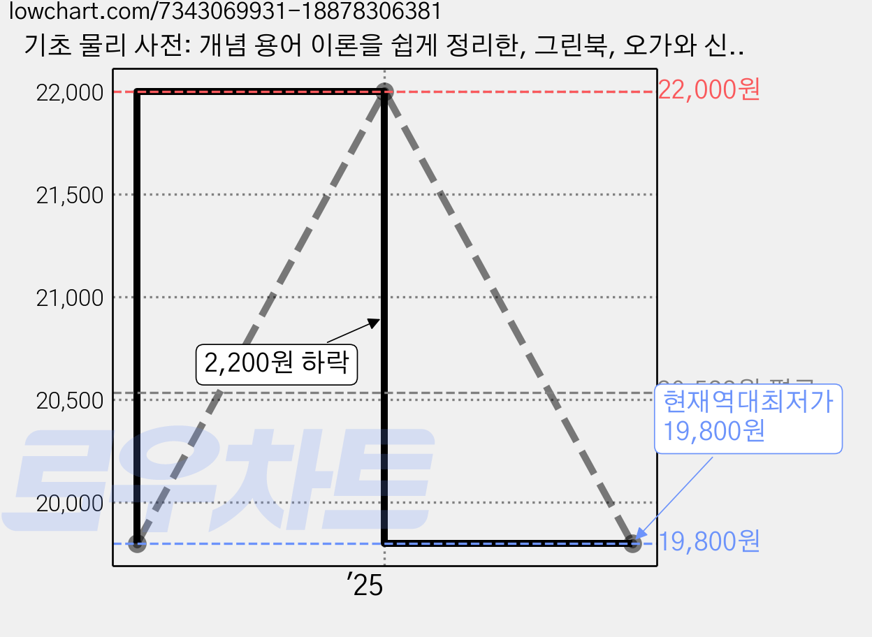 기초 물리 사전: 개념 용어 이론을 쉽게 정리한, 그린북, 오가와 신지로 가격 변동 차트, 현재가 19,800원, 역대최저가