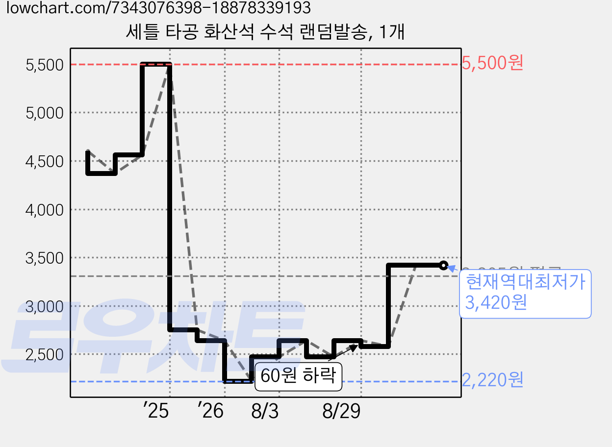 세틀 타공 화산석 수석 랜덤발송, 1개 가격 변동 차트, 현재가 3,420원, 역대최저가