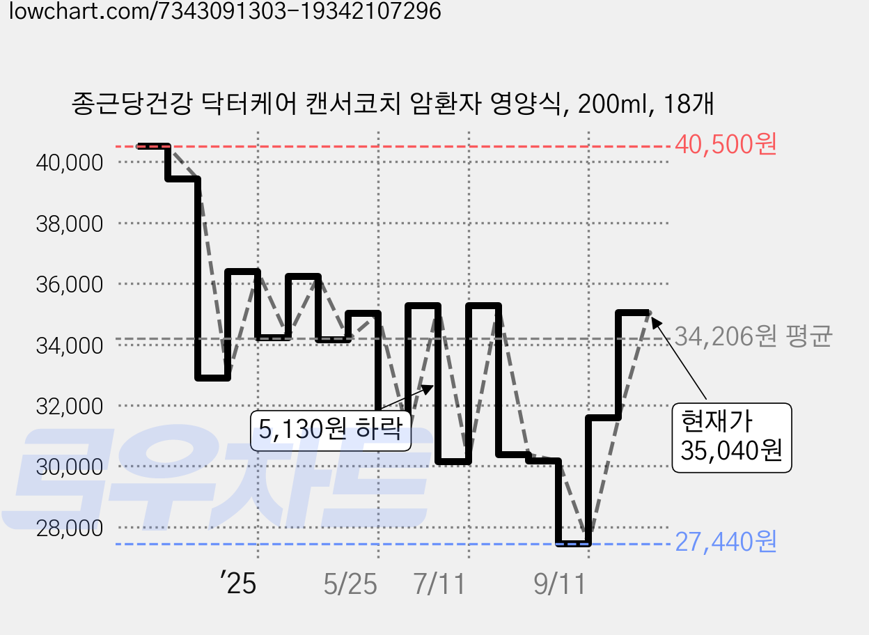 종근당건강 닥터케어 캔서코치 암환자 영양식, 200ml, 18개 가격 변동 차트, 현재가 35,040원, 관측 최저가 27,440원