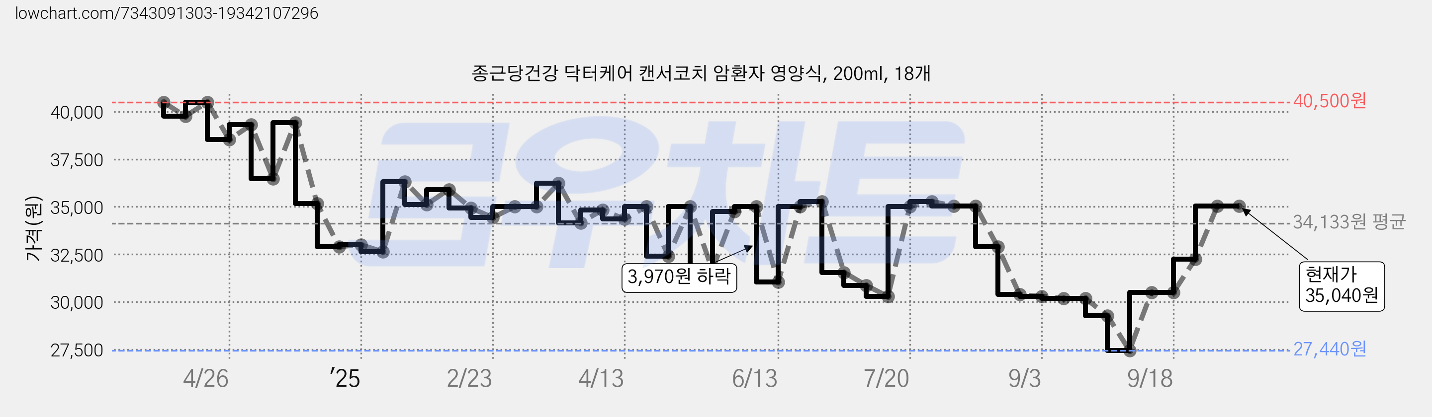 종근당건강 닥터케어 캔서코치 암환자 영양식, 200ml, 18개 가격 변동 차트, 현재가 35,040원, 관측 최저가 27,440원