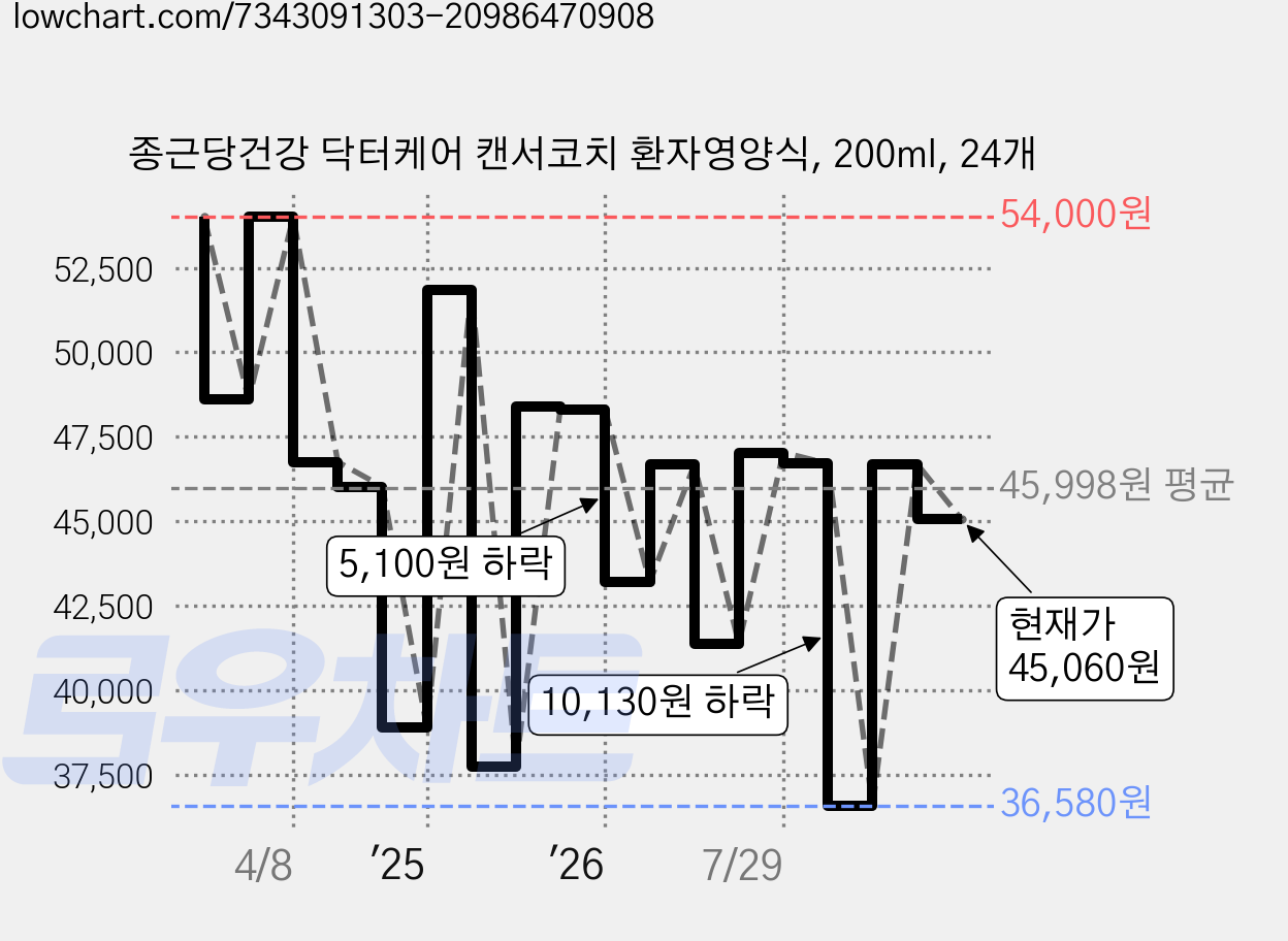 종근당건강 닥터케어 캔서코치 환자영양식, 200ml, 24개 가격 변동 차트, 현재가 45,060원, 관측 최저가 36,580원