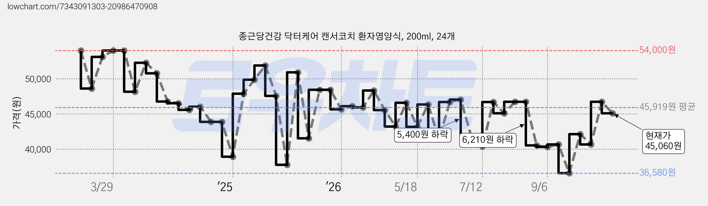 종근당건강 닥터케어 캔서코치 환자영양식, 200ml, 24개 가격 변동 차트, 현재가 45,060원, 관측 최저가 36,580원
