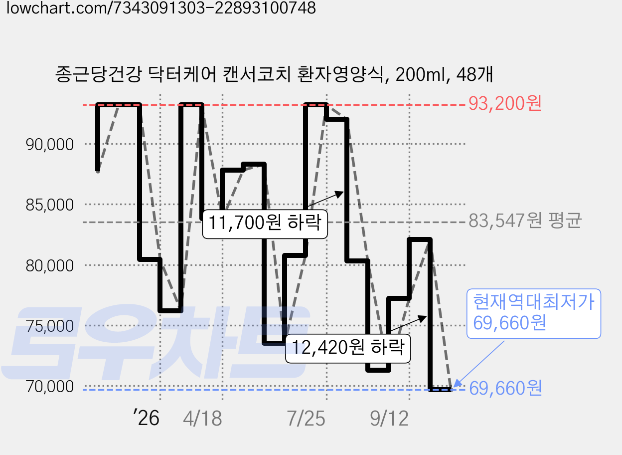 종근당건강 닥터케어 캔서코치 환자영양식, 200ml, 48개 가격 변동 차트, 현재가 69,660원, 역대최저가