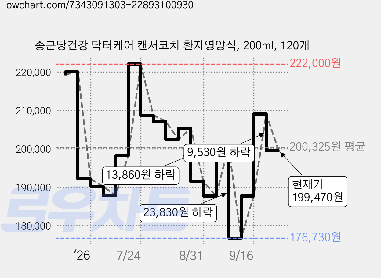 종근당건강 닥터케어 캔서코치 환자영양식, 200ml, 120개 가격 변동 차트, 현재가 199,470원, 관측 최저가 176,730원