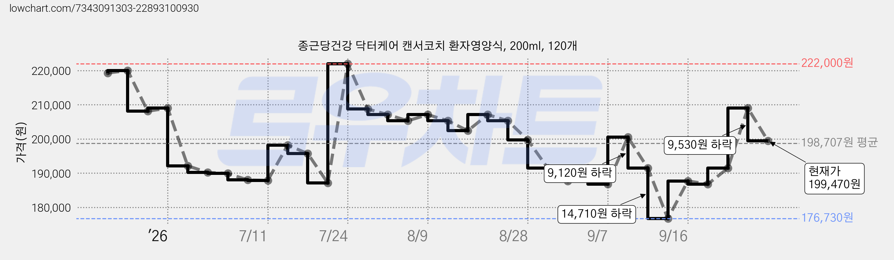 종근당건강 닥터케어 캔서코치 환자영양식, 200ml, 120개 가격 변동 차트, 현재가 199,470원, 관측 최저가 176,730원