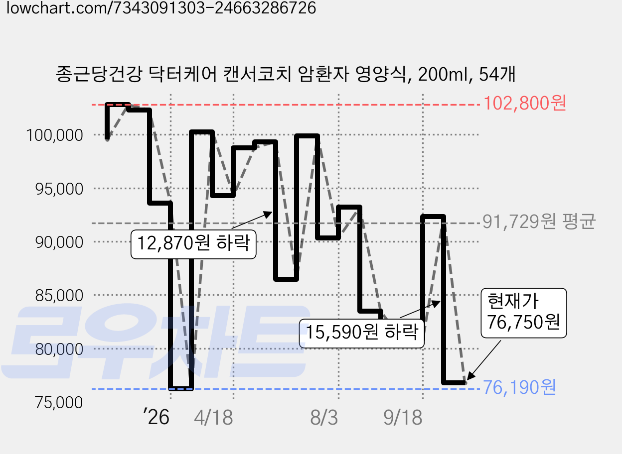 종근당건강 닥터케어 캔서코치 암환자 영양식, 200ml, 54개 가격 변동 차트, 현재가 76,750원, 관측 최저가 76,140원