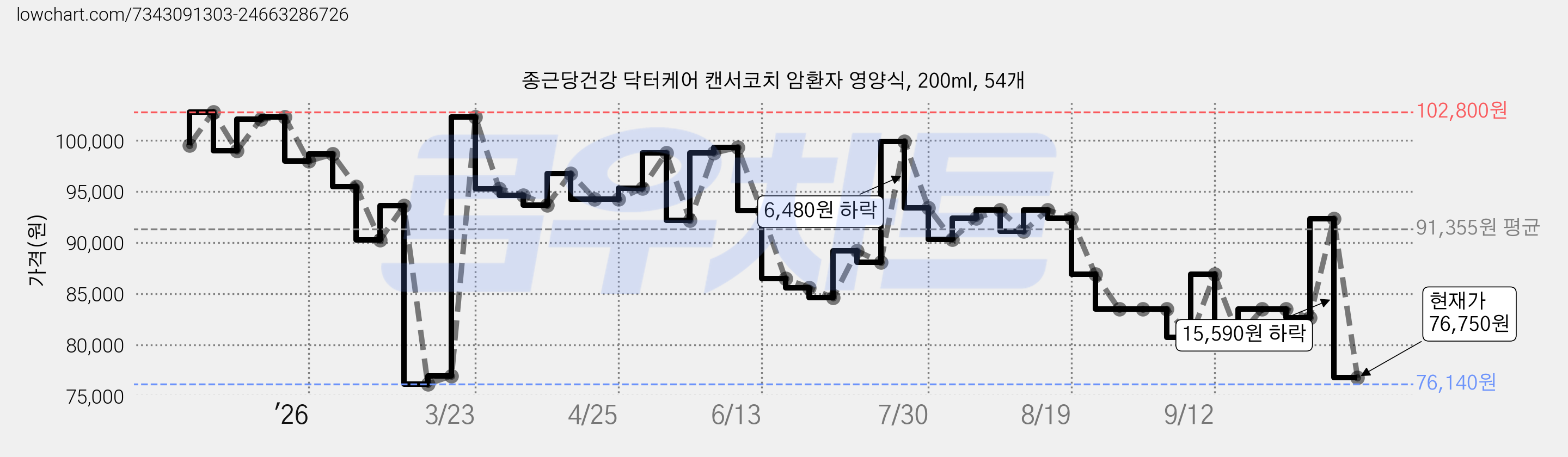 종근당건강 닥터케어 캔서코치 암환자 영양식, 200ml, 54개 가격 변동 차트, 현재가 76,750원, 관측 최저가 76,140원