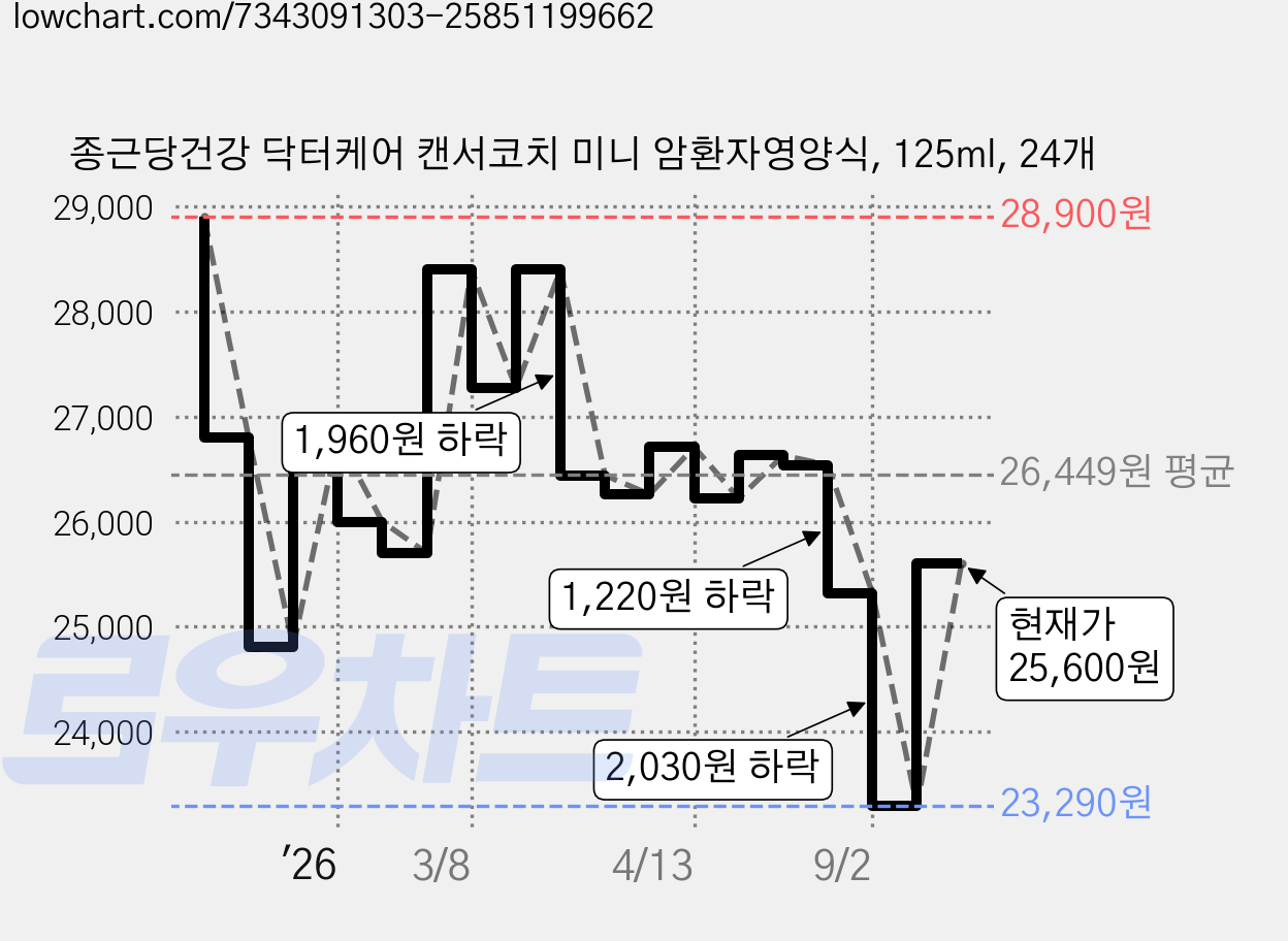 종근당건강 닥터케어 캔서코치 미니 암환자영양식, 125ml, 24개 가격 변동 차트, 현재가 23,290원, 역대최저가