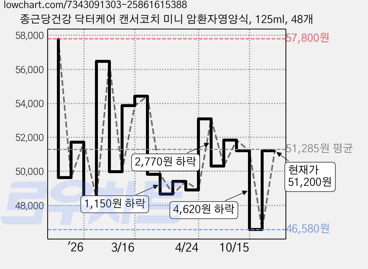 종근당건강 닥터케어 캔서코치 미니 암환자영양식, 125ml, 48개 가격 변동 차트, 현재가 51,200원, 관측 최저가 46,580원