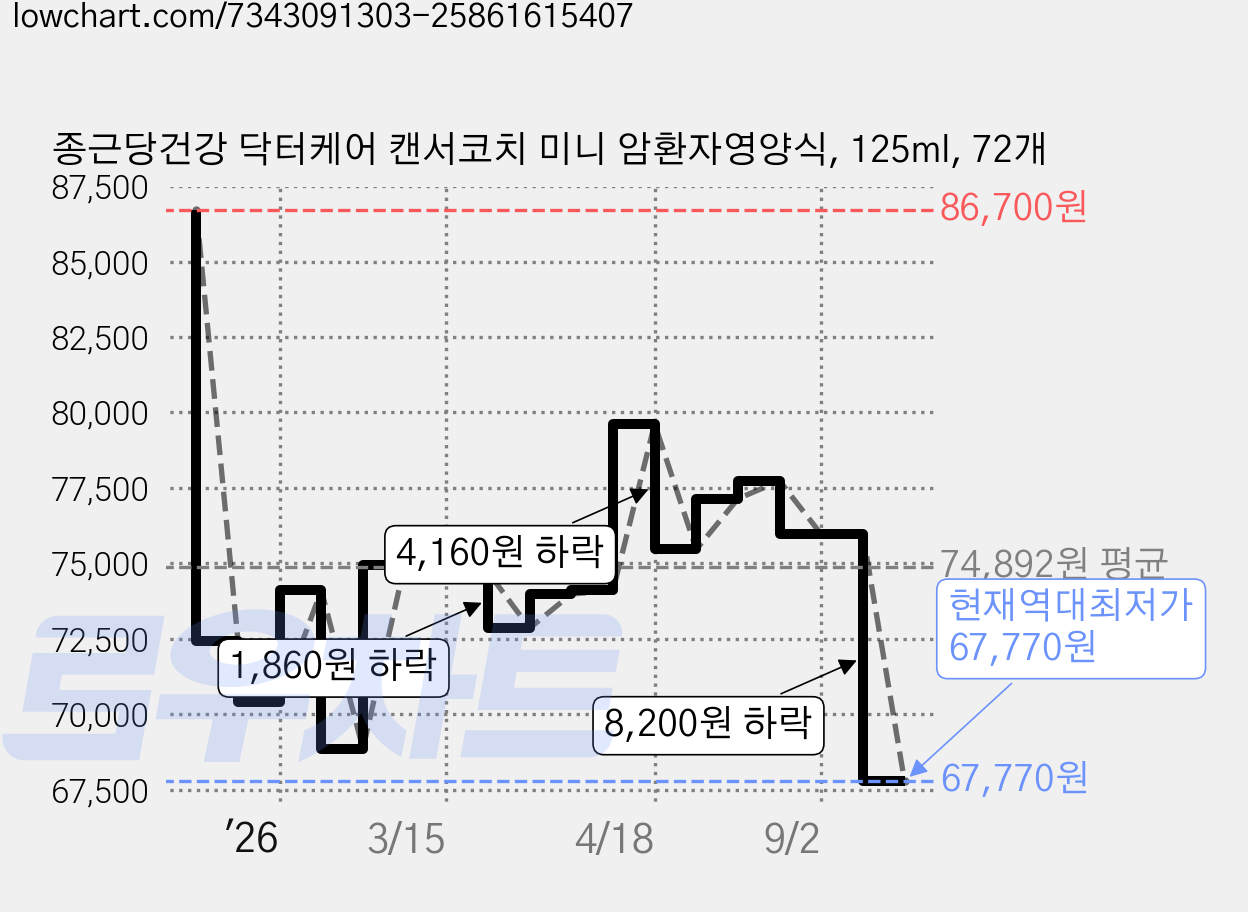 종근당건강 닥터케어 캔서코치 미니 암환자영양식, 125ml, 72개 가격 변동 차트, 현재가 67,770원, 역대최저가