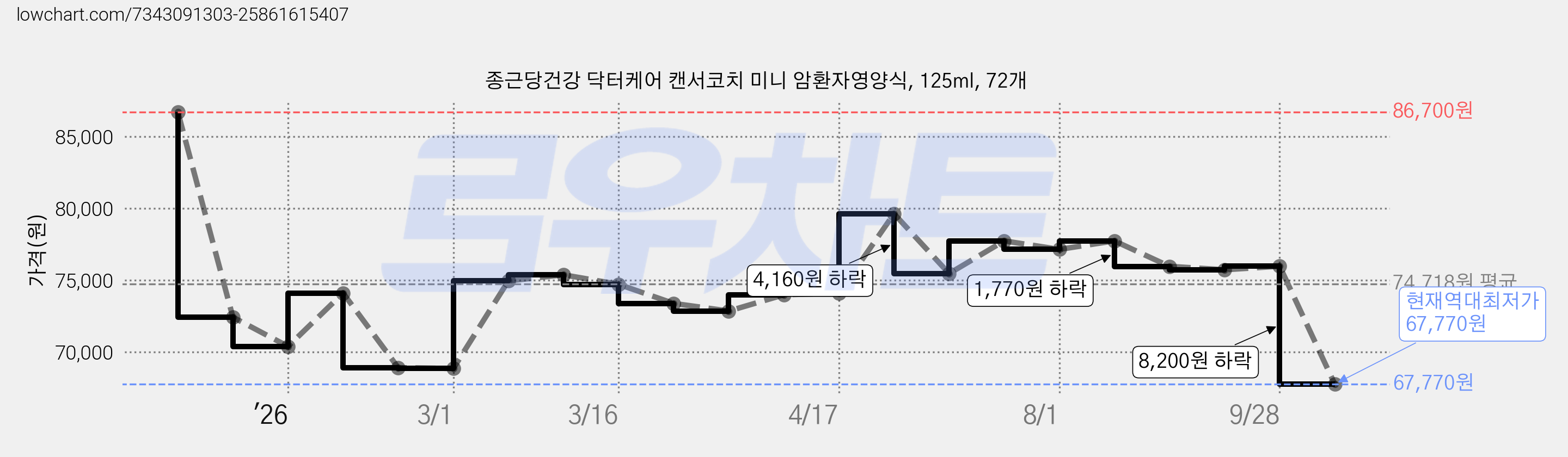 종근당건강 닥터케어 캔서코치 미니 암환자영양식, 125ml, 72개 가격 변동 차트, 현재가 67,770원, 역대최저가