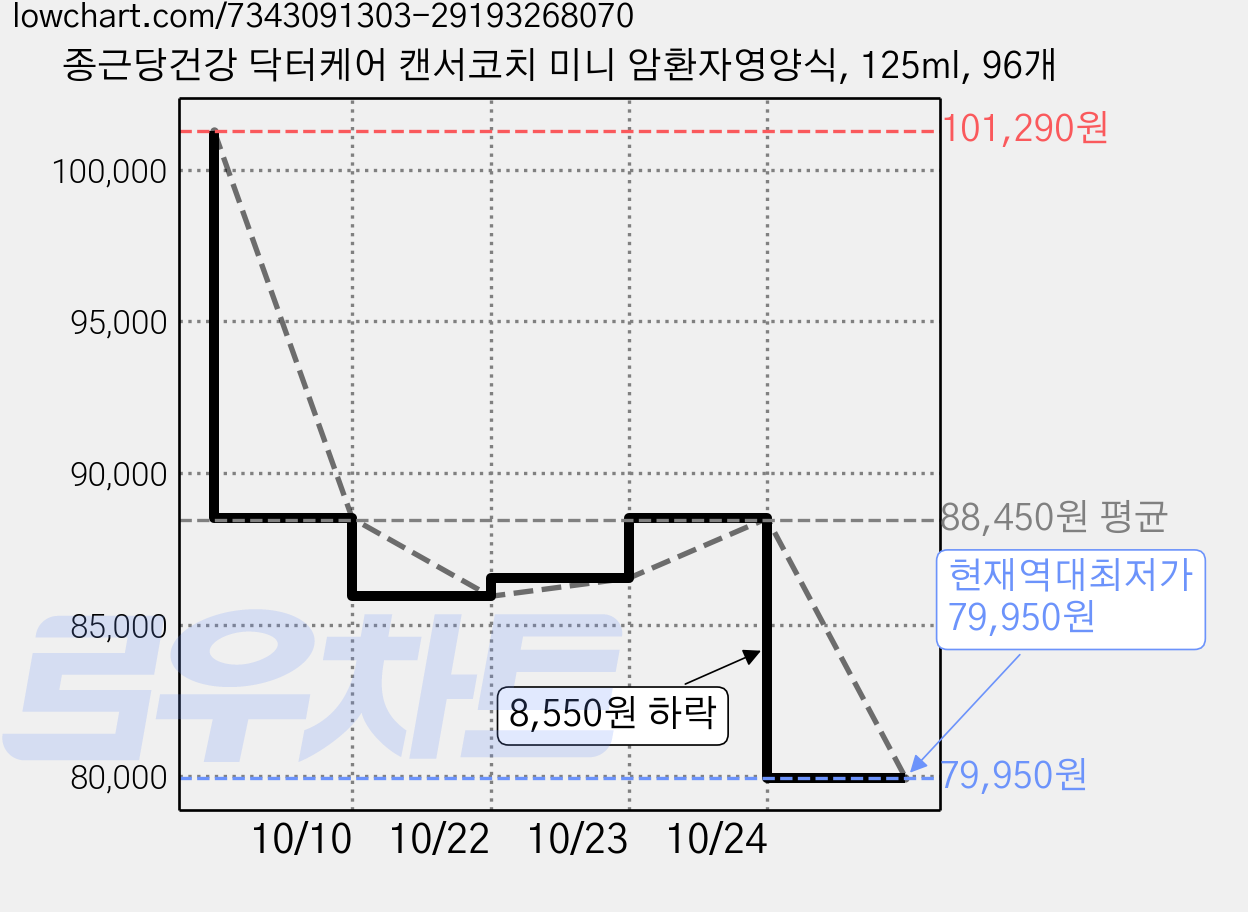 종근당건강 닥터케어 캔서코치 미니 암환자영양식, 125ml, 96개 가격 변동 차트, 현재가 79,950원, 역대최저가
