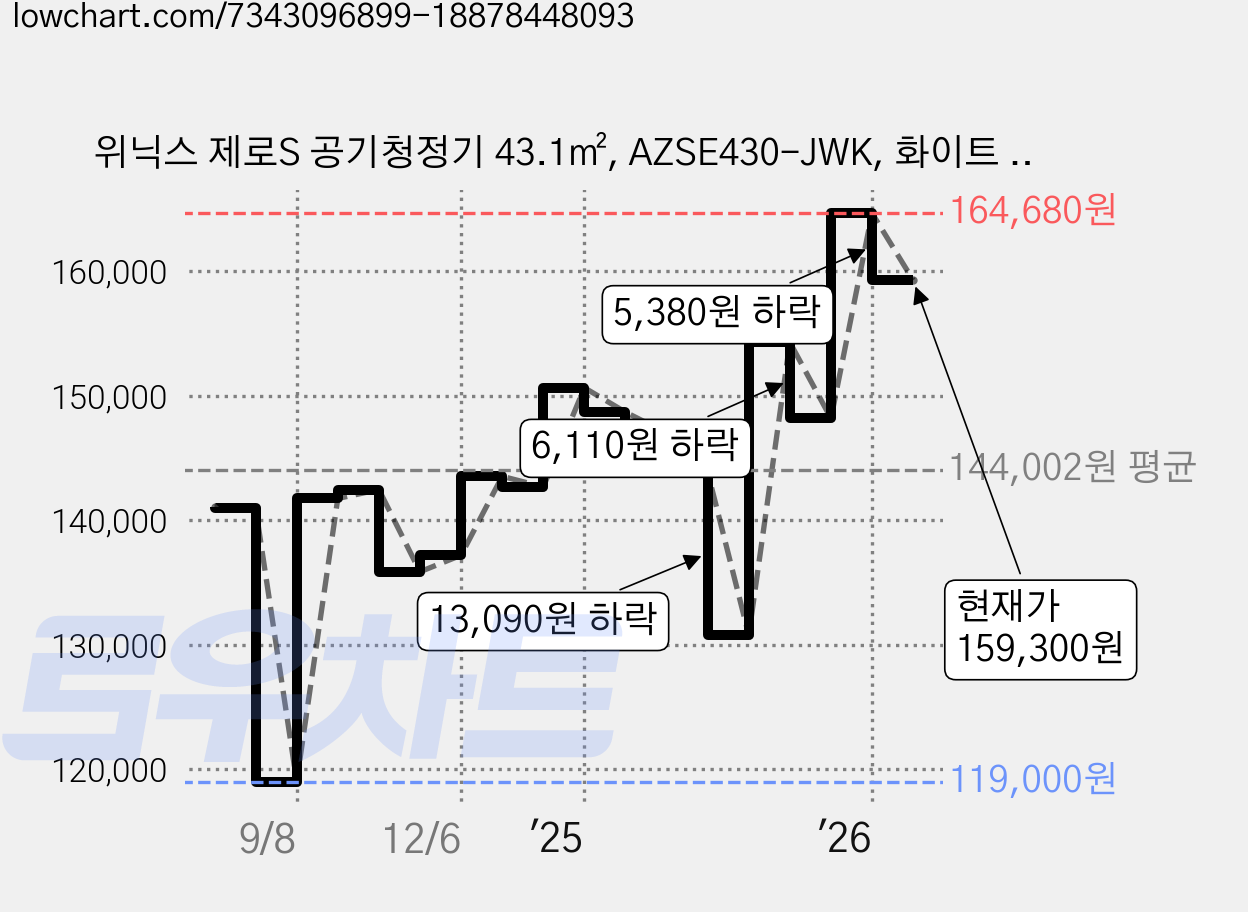 위닉스 제로S 공기청정기 43.1㎡, AZSE430-JWK, 화이트 + 캐시미어그레이 가격 변동 차트, 현재가 159,300원, 관측 최저가 119,000원