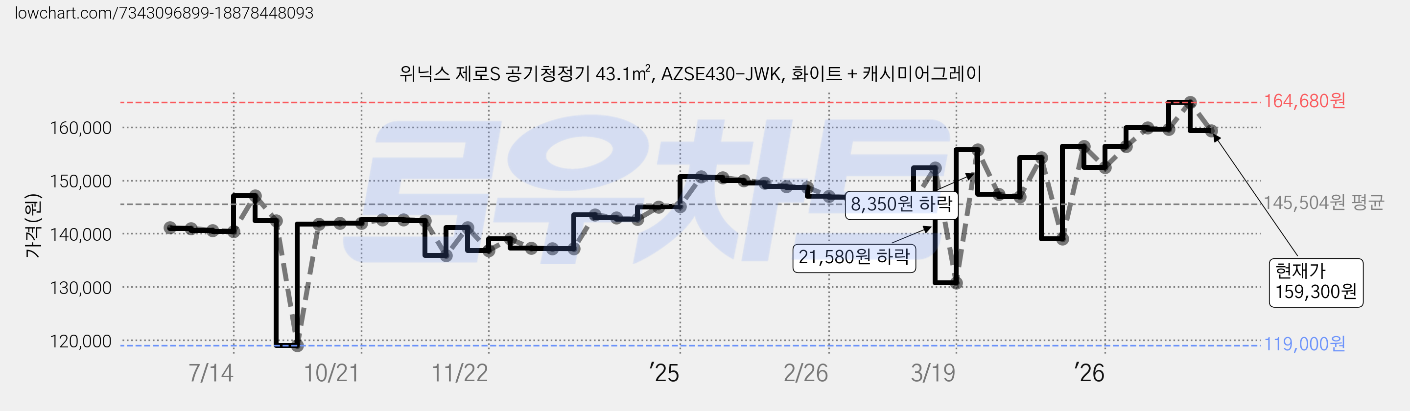 위닉스 제로S 공기청정기 43.1㎡, AZSE430-JWK, 화이트 + 캐시미어그레이 가격 변동 차트, 현재가 159,300원, 관측 최저가 119,000원