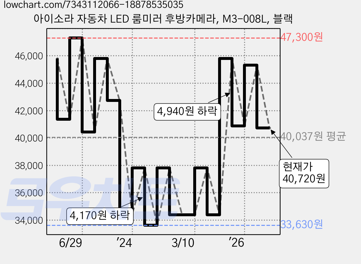아이소라 자동차 LED 룸미러 후방카메라, M3-008L, 블랙 가격 변동 차트, 현재가 40,720원, 관측 최저가 33,630원